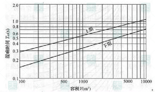 影院观众厅内所要求的混响时间与其容积的对应关系