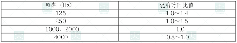 各频率混响时间相对500Hz的比值 各频率混响时间相对500Hz的比值