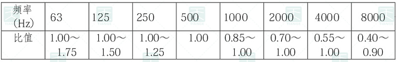表5.2.2 特、甲、乙级电影院观众厅混响时间表的频率特性 表5.2.2 特、甲、乙级电影院观众厅混响时间表的频率特性