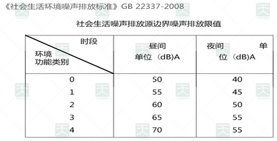 社会生活环境噪声排放标准 社会生活环境噪声排放标准
